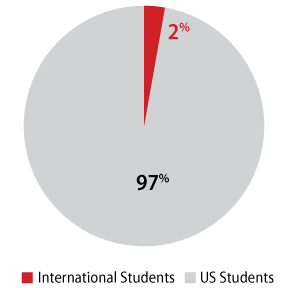 Management-Graphics-International-Ratio_2