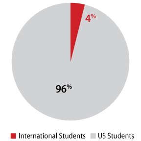 OSC-Graphics-International-Ratio_2