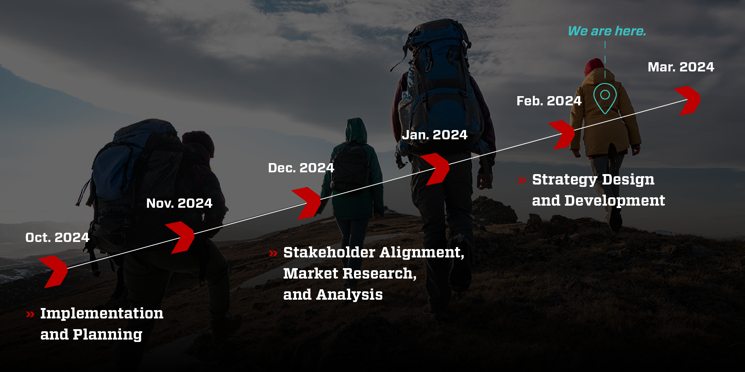 Strategic Timeline